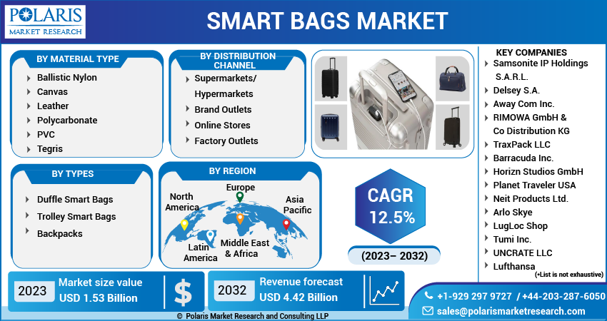  Smart Bags Market Share, Size
